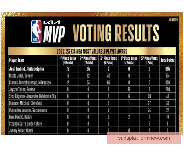 哈利伯顿力挺亚历山大为MVP候选 文班亚马依然具备绝对竞争力